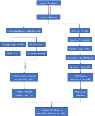 Research on commodity business value and customer value of e-commerce platforms: Based on consumer psychology and cognition